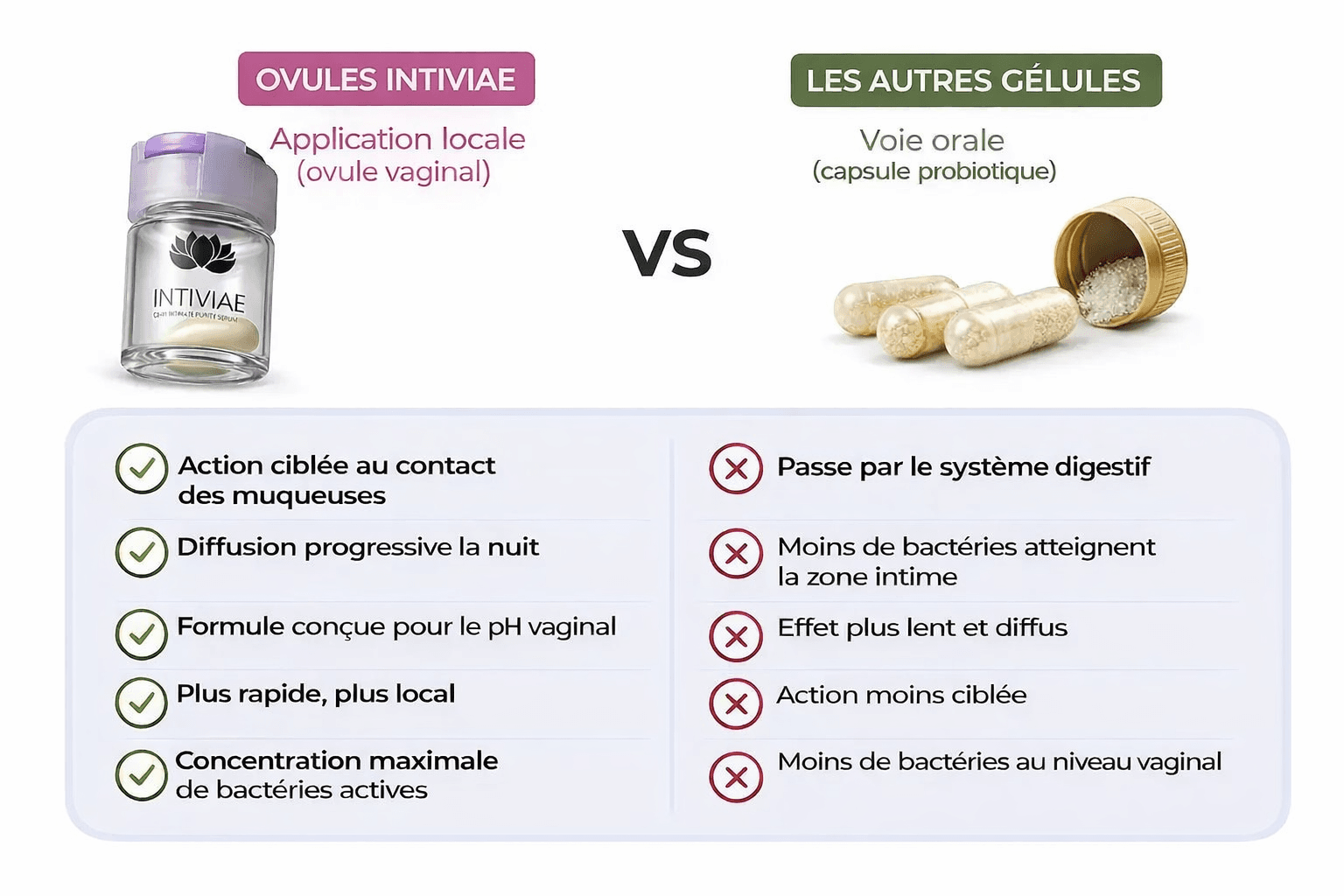 Comparaison probiotiques flore intime : capsule vaginale Intiviae à application locale vs gélule orale passant par le système digestif